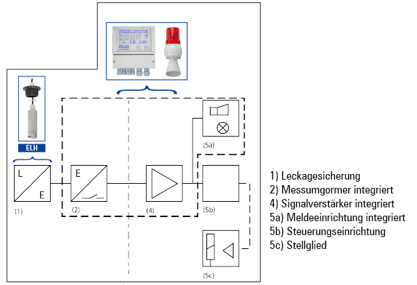 Leckagesicherung mit integriertem Messumformer und integrierter Meldeeinrichtung