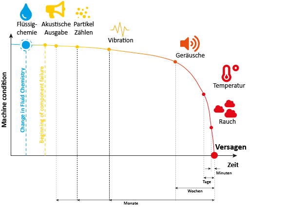 Ölchemie als früher Indikator von Maschinenschäden